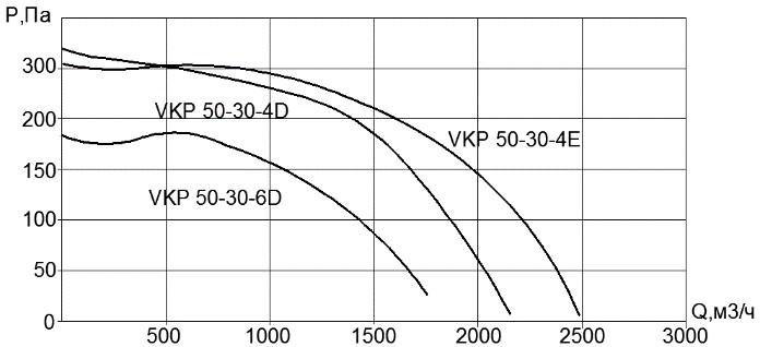 Вентилятор VKP 50x30-4D (380В)