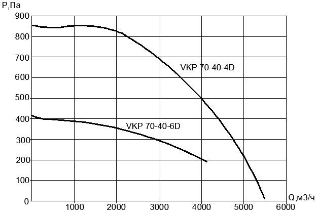 Вентилятор VKP 70х40-6D (380В)