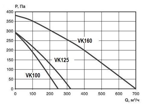Вентилятор VK 100