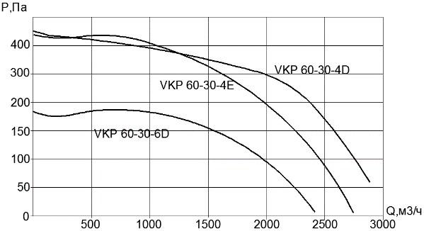 Вентилятор VKP 60х30-4Е (220В)