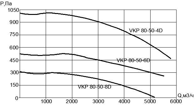 Вентилятор VKP 80х50-4D (380В)